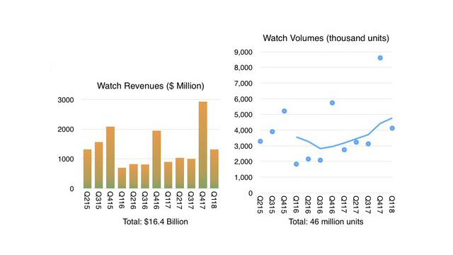 Apple Watch 46 milioane unitati vandute
