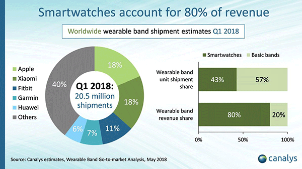 Apple Watch smartwatch marked