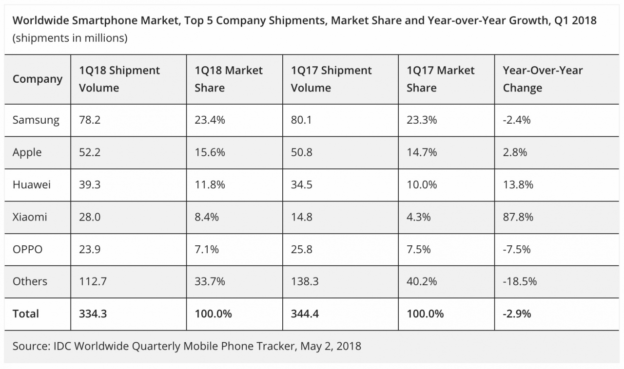 Verkauf von Apple-Smartphones und Samsung