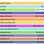 Autonomie de la batterie du LG G7 Galaxy S9 iPhone X 1