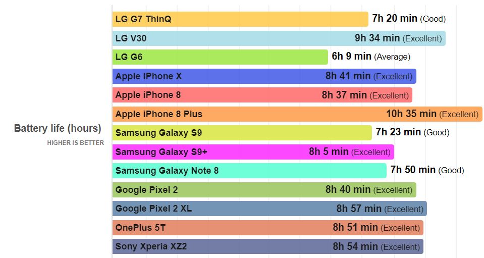 Żywotność baterii LG G7 Galaxy S9 iPhone X 1