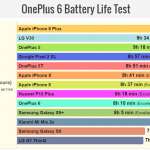 OnePlus 6 GALAXY S9 iPhone X Autonomie de la batterie 1