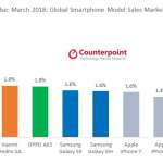 Samsung Galaxy S9 DEmütigt den Verkauf des iPhone X 1