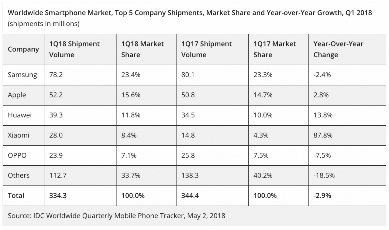 Samsung Galaxy S9 DÉBILES VENTAS AFECTADAS Samsung 1