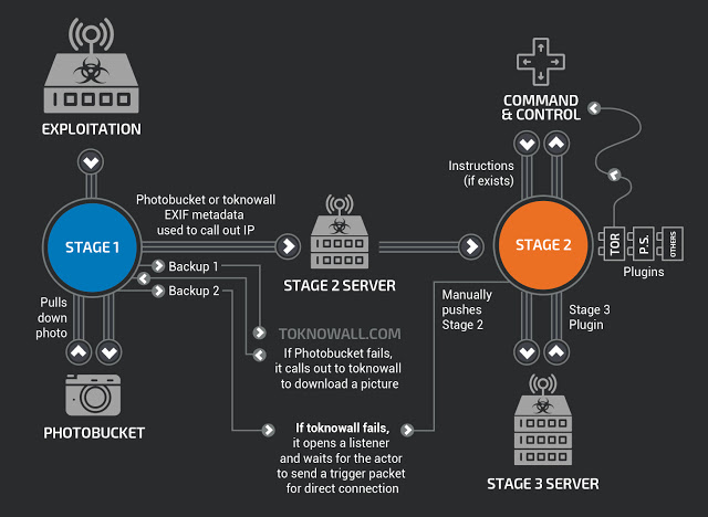 VPNFilter Malware FÖRSTÖR router 1