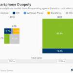 Android iOS hat die Welt 7 Jahre lang verändert