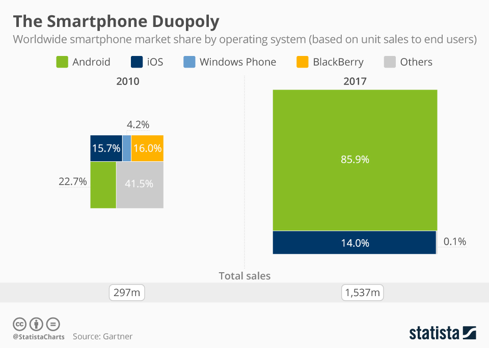 Android iOS veranderde de wereld 7 jaar