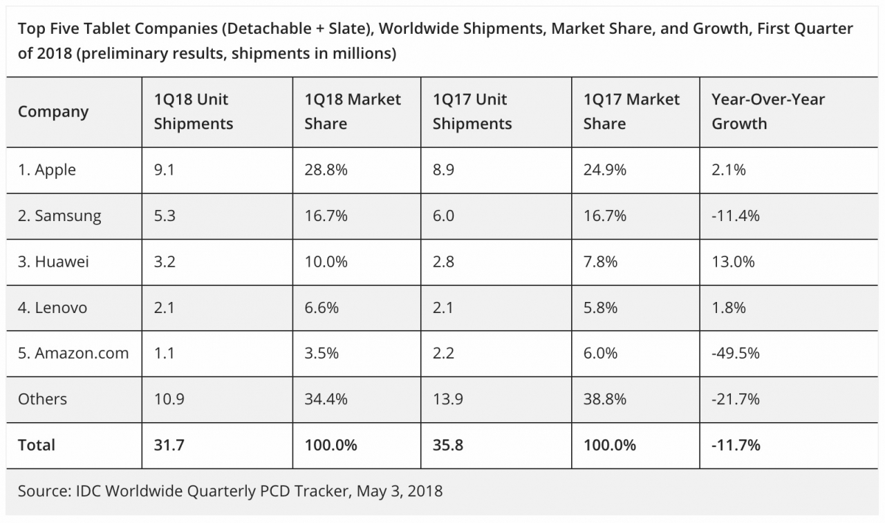 iPad vanzari tablete T1 2018