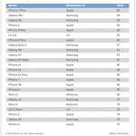 iPhone X Samsung Galaxy S8 Phones Satisfy Users 1