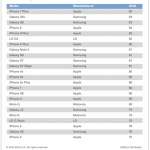 iPhone X Samsung Galaxy S8 Telefoane Satisfac Utilizatorii 1
