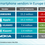 iPhone X ydmygede Android-telefoner Europa 1