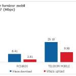 Digi, Orange, Telekom, Vodafone Mobile Internet -nopeudet