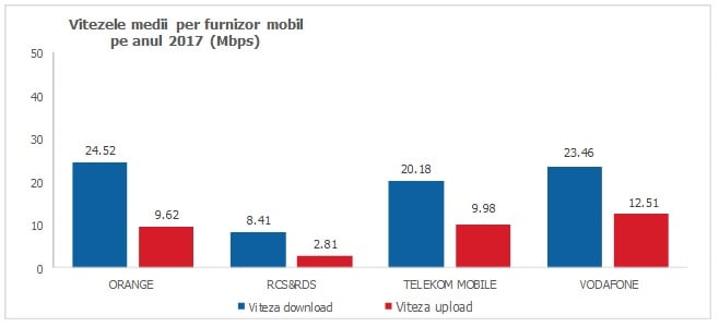 Digi, Orange, Telekom, Vodafone mobile internethastigheder