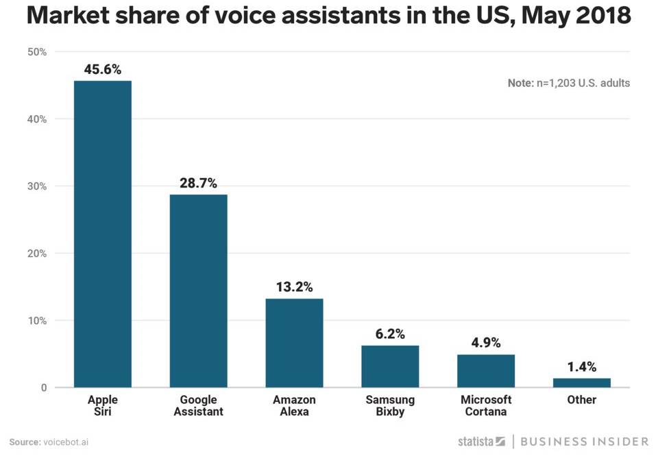 Google Assistant BESTÅR Siri Reason 349764 1