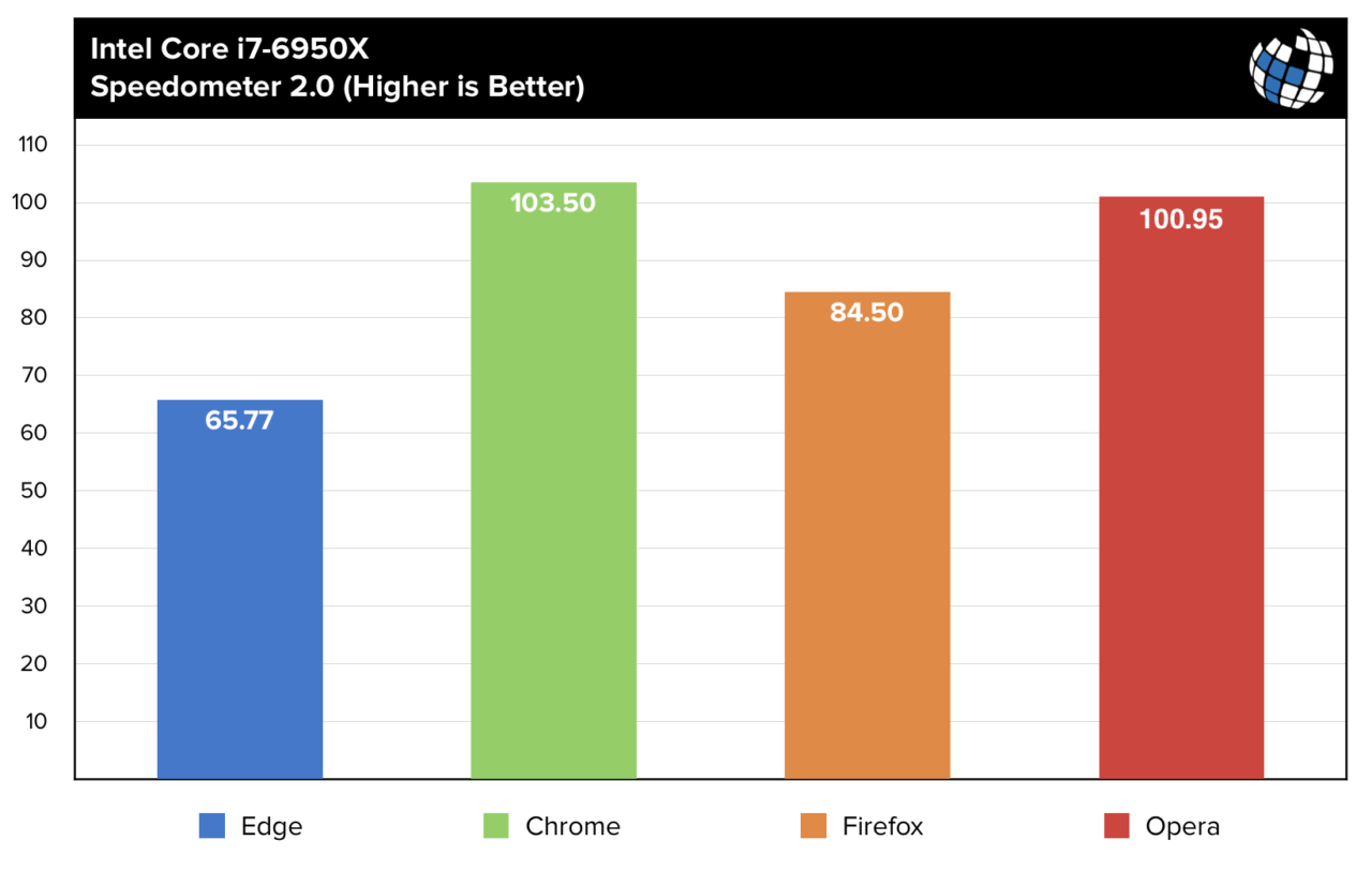 Google Chrome FAST Firefox IE Opera 349804 1