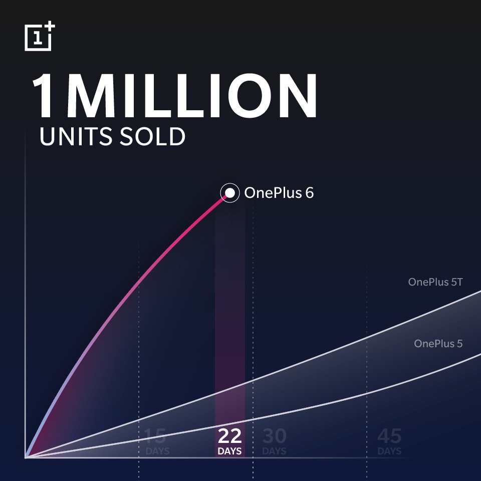 OnePlus 6 bije rekordy sprzedaży 1