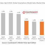 Samsung Galaxy S9 DOMINÉ les ventes d'iPhone X 1