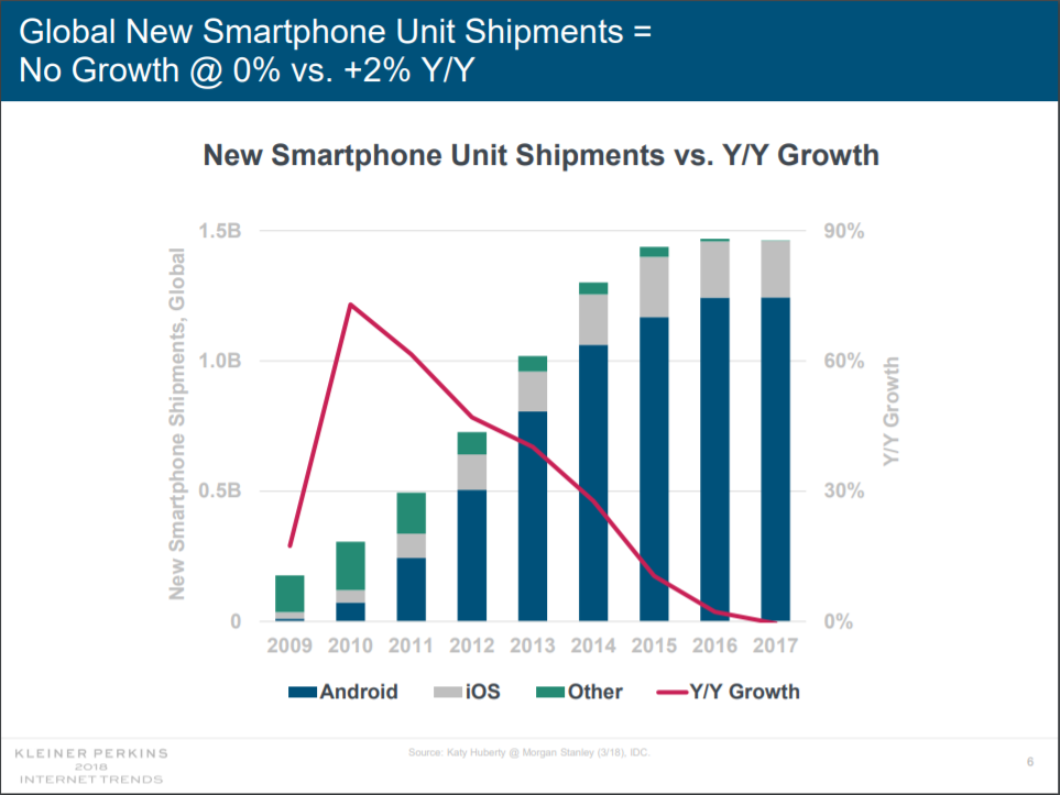 Première lage smartphoneverkoop 2017 1