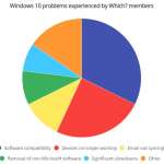Windows 10 COMBIEN D'UTILISATEURS PROBLÈMES 1