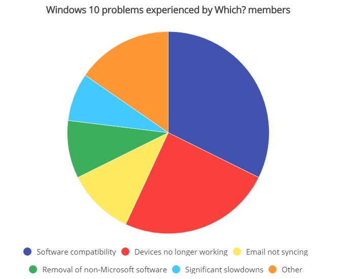 Windows 10 ILE UŻYTKOWNIKÓW PROBLEMY 1