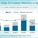 Apple Watch Bra försäljning Q2 2018 1