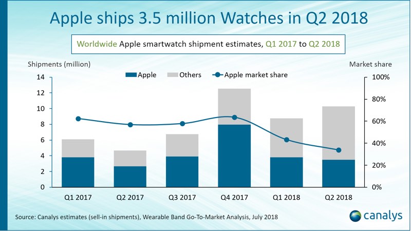 Dobra sprzedaż Apple Watch w drugim kwartale 2 r. 2018