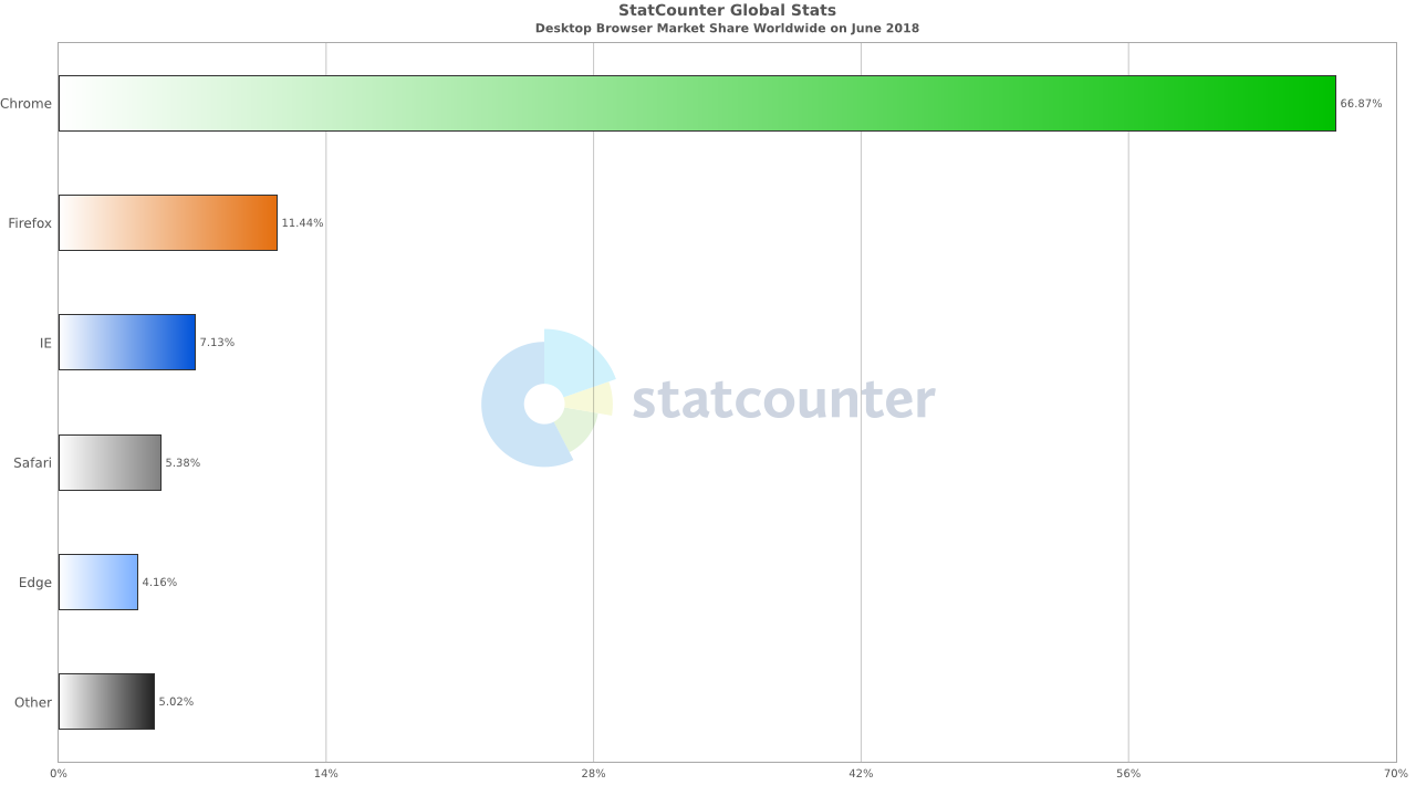 Concorso UMILE di Google Chrome 2018 350280 1