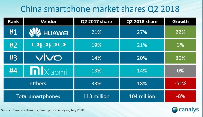 Huawei ENORME OVERWINNING Apple Samsung 1