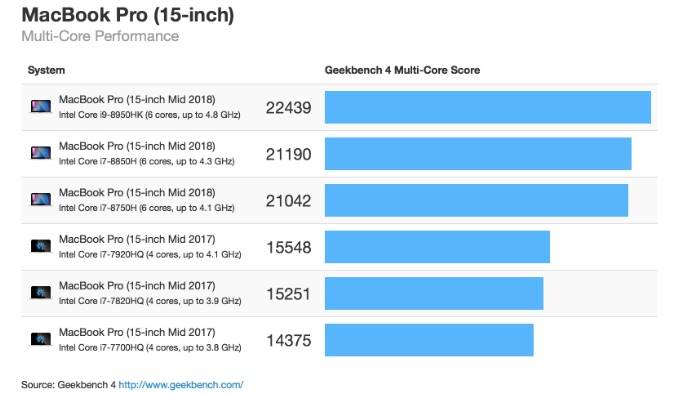 MacBook Pro 2018 RIESIGE Leistungssteigerung 351083 1