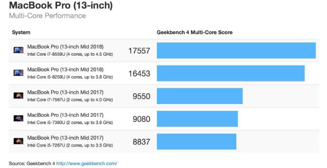 MacBook Pro 2018 ÉNORME augmentation des performances 351083 2