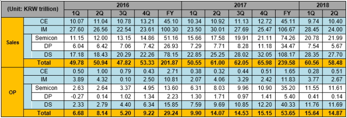 Samsung GALAXY S9 PERDE MILIARDI di dollari nel secondo trimestre del 2 2018