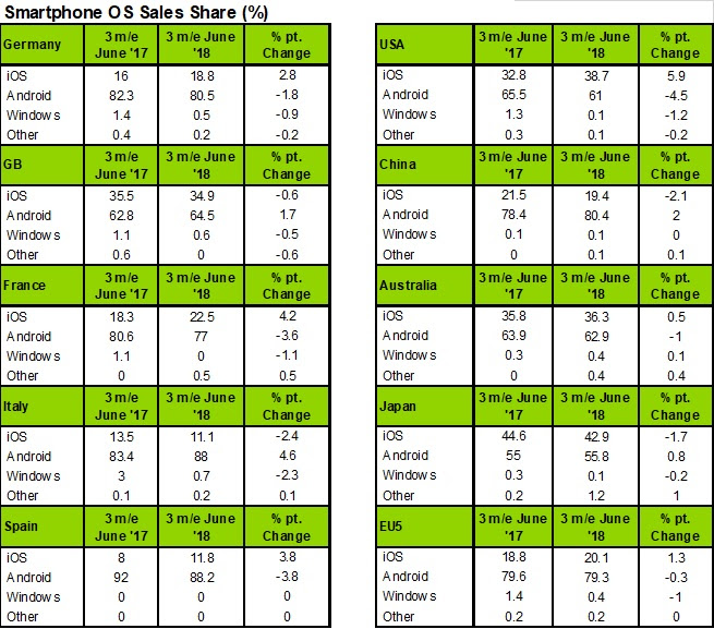 iPhone Evolved Sales T2 2018 1