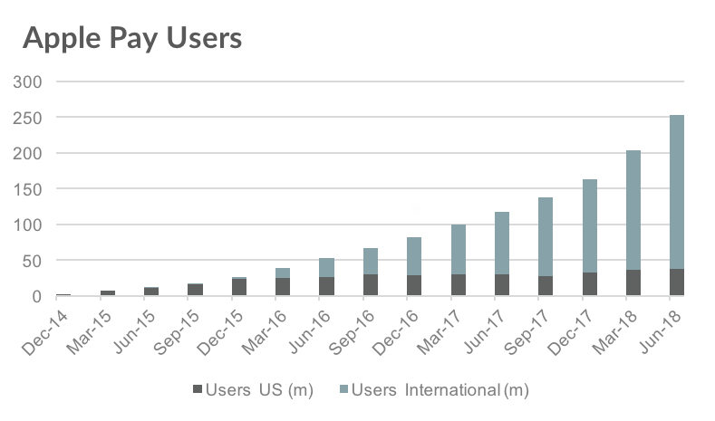 Apple Pay Aantal wereldwijde gebruikers 1