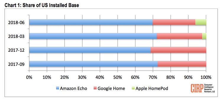 HomePod IMPRESSIVE Sales Smart Speaker 1