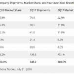 Huawei RÉCORD en ventas SUPERA a Apple Samsung DISMINUYE 1