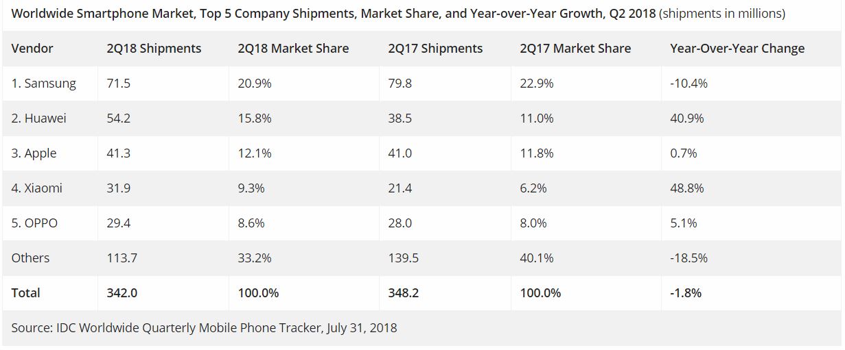 Huawei RECORD Vanzari INTRECE Apple Samsung SCADEREA 1