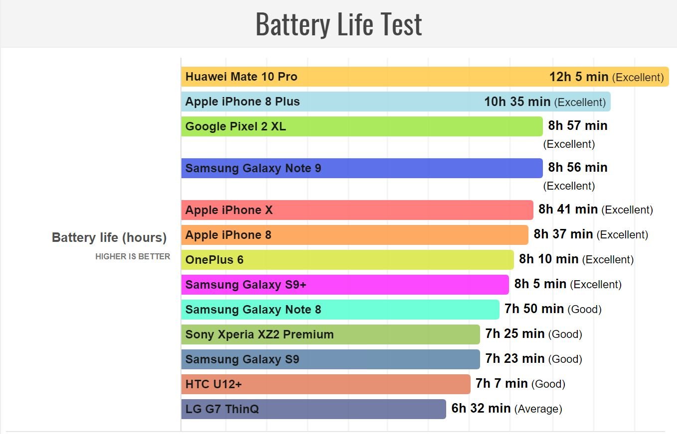 Samsung GALAXY Note 9 Czas działania baterii 1