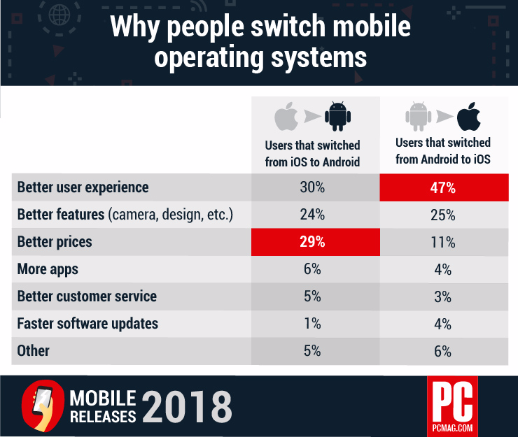 iOS vs Android Ecco PERCHÉ gli utenti scelgono l'altra piattaforma 1