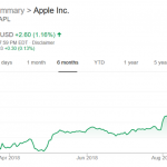 Actiunile Apple Valoare Record iPhone XS 1