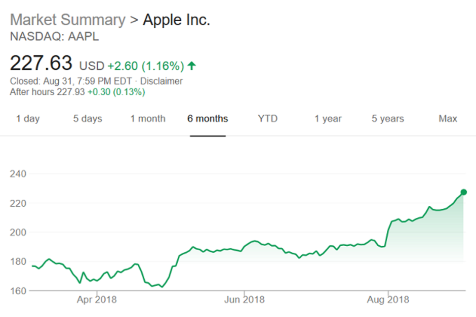 Apple partage une valeur record pour l'iPhone XS 1