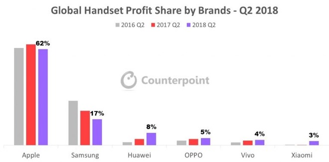 Apple Samsung Huawei PROFIT Smartphone 1