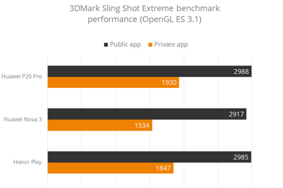 Huawei P20 PRO Telefoanele INTERZISE 3dmark 1