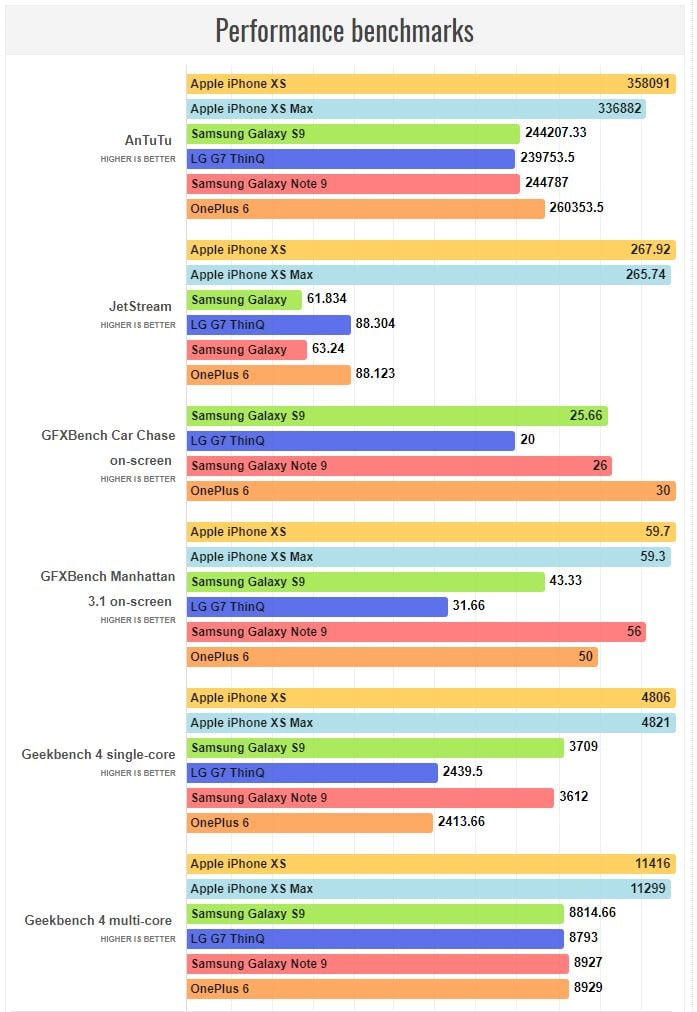 Samsung GALAXY Note 9 OnePlus 6 iPhone XS Prestaties 1