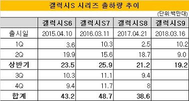 Samsung GALAXY S9 sales huawei p20 1