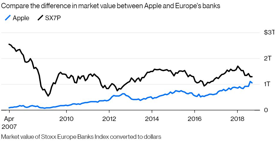 banques de valeur Apple Europe 1