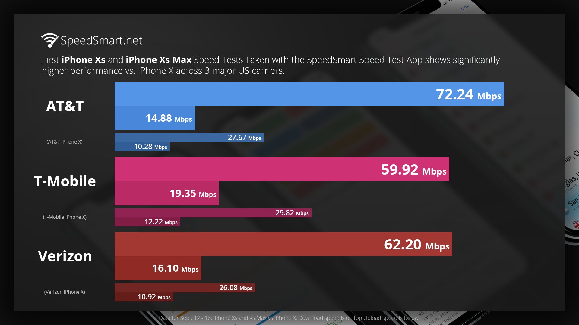 iPhone XS BON iPhone X Vitesses Internet