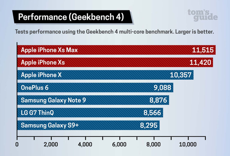 iPhone XS XS Max ZERSTÖRT Leistungswettbewerb 1