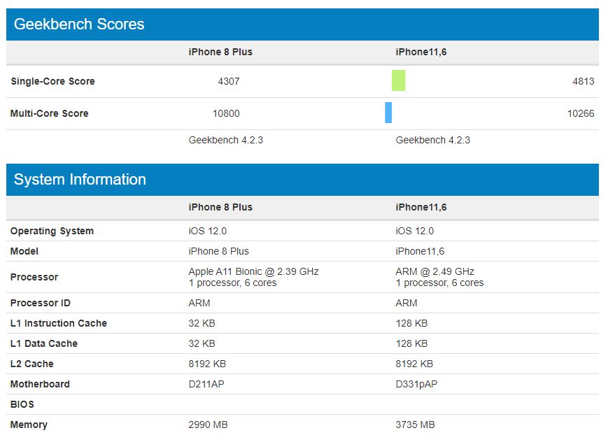 iPhone XS test performante