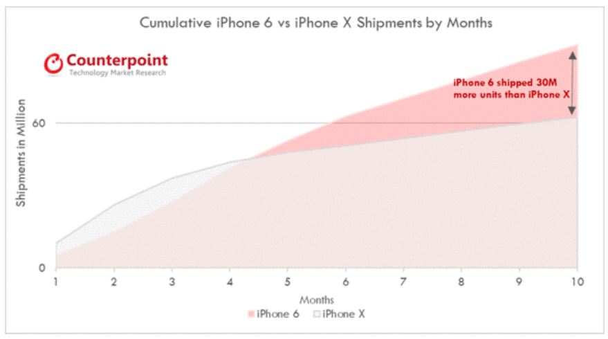 iPhone X Verkauf iPhone 6