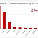 iPhone x fuertes ventas